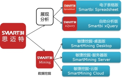 數(shù)據(jù)化運營新引擎 Smartbi V5正式發(fā)布，助力企業(yè)實現(xiàn)智能化數(shù)據(jù)處理